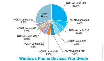 Windows Phone 8.1 "обошла" по популярности WP 8.0