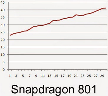Новый Snapdragon 815 показал отличные результаты по части нагрева