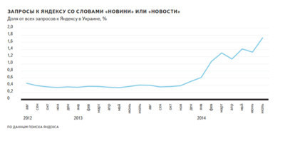 Поиск в интернете – что и как ищут украинские пользователи (сентябрь 2014)
