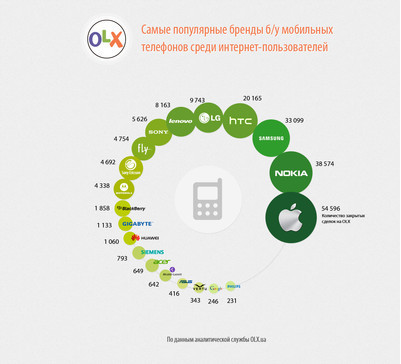 Самые популярные мобильные телефоны в уходящем 2014 году